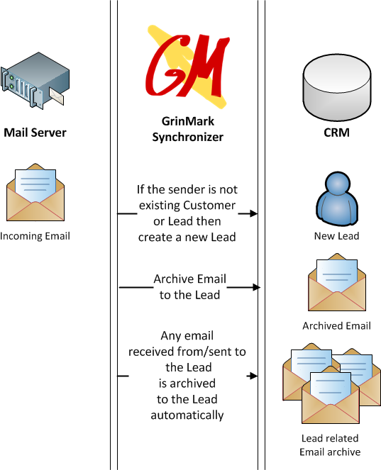 Working with Leads Diagram